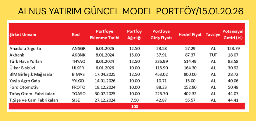 Alnus Yatırım Model Portföy değişikliği...15.01.2026