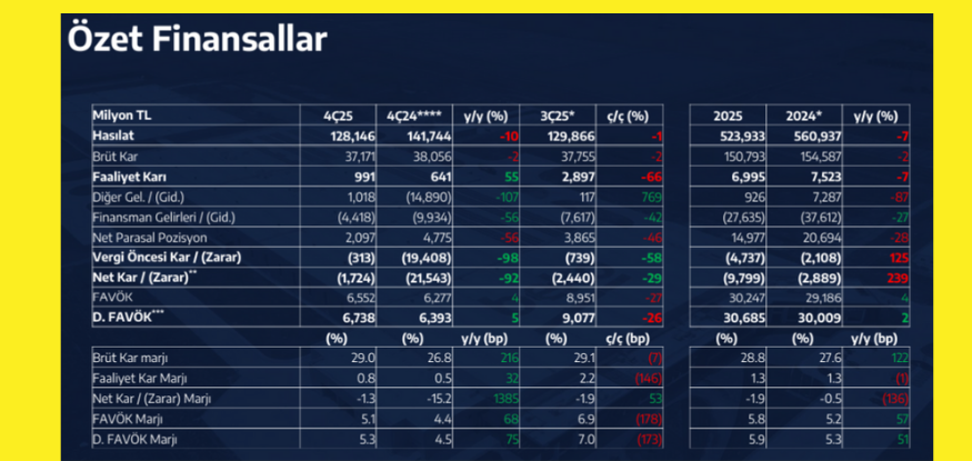 Arçelik 2025 4.Çeyrek bilançosunu açıkladı....30.01.2026
