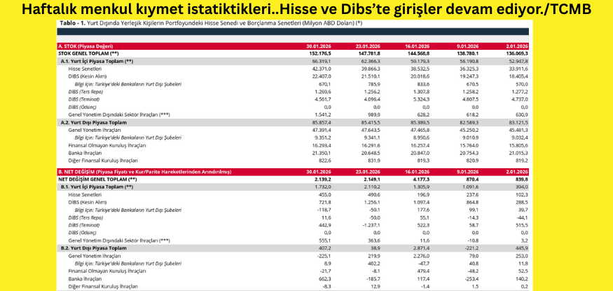Haftalık menkul kıymet istatistikleri..Hisse ve tahvilde girişler devam ediyor./TCMB