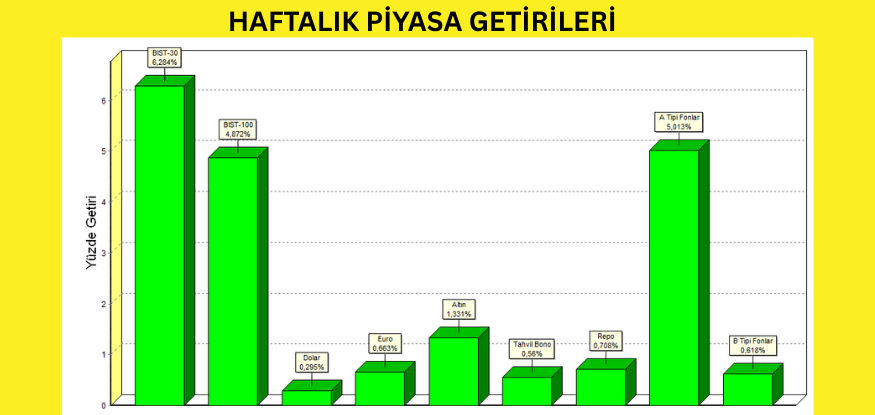 Haftalık piyasa getirileri....Grafik..Matriks..
