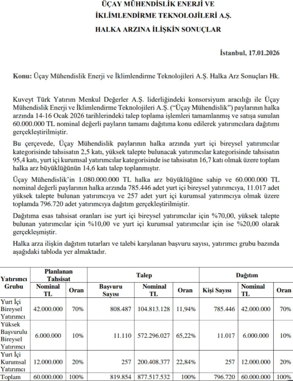 Üçay Mühendislik Enerji ve İklimlendirme Teknolojileri A.Ş. paylarının halka arzına ilişkin sonuçlar açıklandı.
