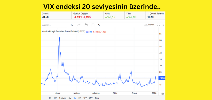VIX endeksi 20 seviyesinin üzerinde, ABD piyasalarında riskler tartışılıyor..